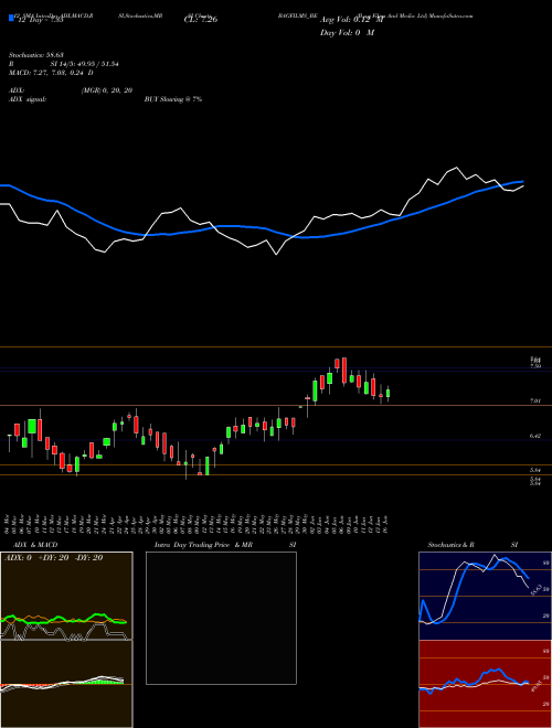 Chart B A (BAGFILMS_BE)  Technical (Analysis) Reports B A [