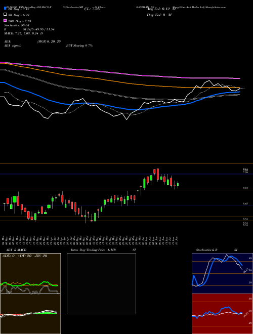 B.a.g Films And Media Ltd BAGFILMS_BE Support Resistance charts B.a.g Films And Media Ltd BAGFILMS_BE NSE