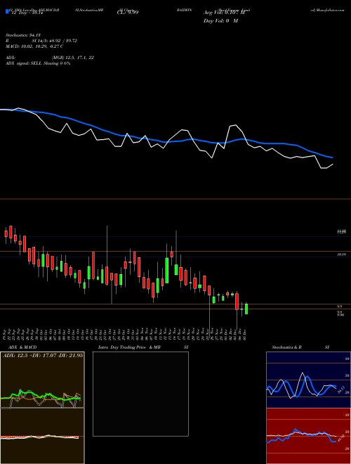 Chart Baid Finserv (BAIDFIN)  Technical (Analysis) Reports Baid Finserv [