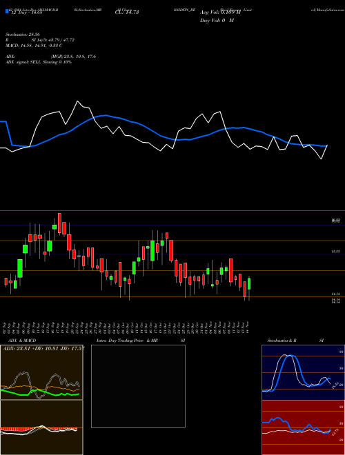 Chart Baid Finserv (BAIDFIN_BE)  Technical (Analysis) Reports Baid Finserv [