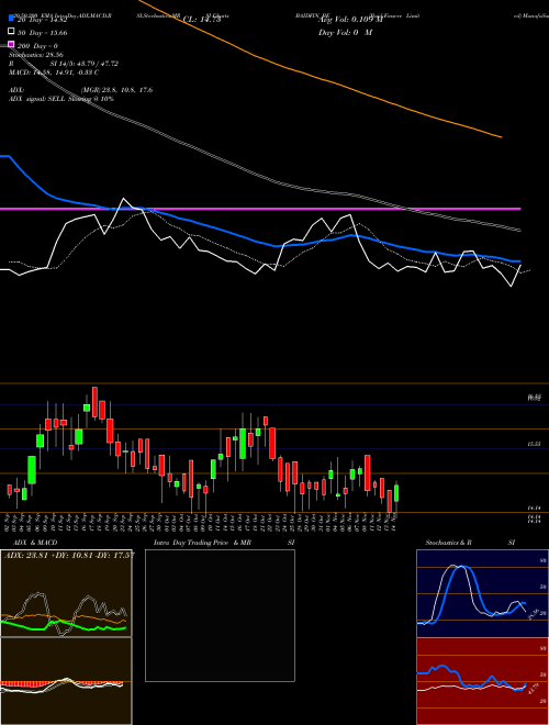 Baid Finserv Limited BAIDFIN_BE Support Resistance charts Baid Finserv Limited BAIDFIN_BE NSE