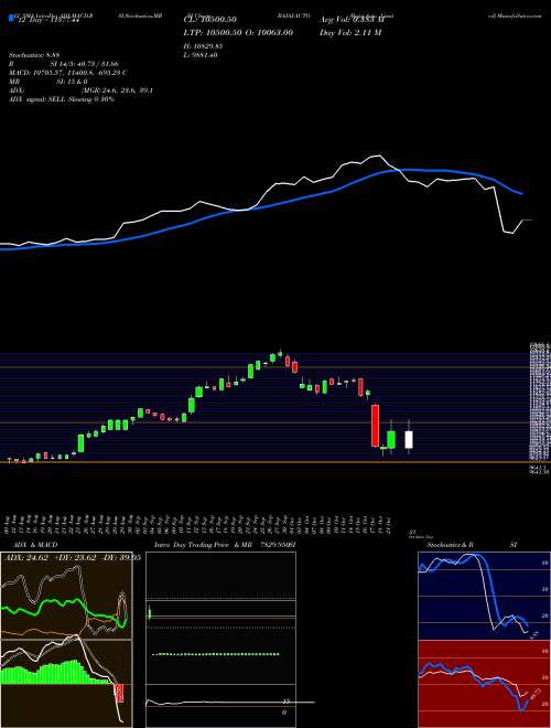 Chart Bajaj Auto (BAJAJ-AUTO)  Technical (Analysis) Reports Bajaj Auto [