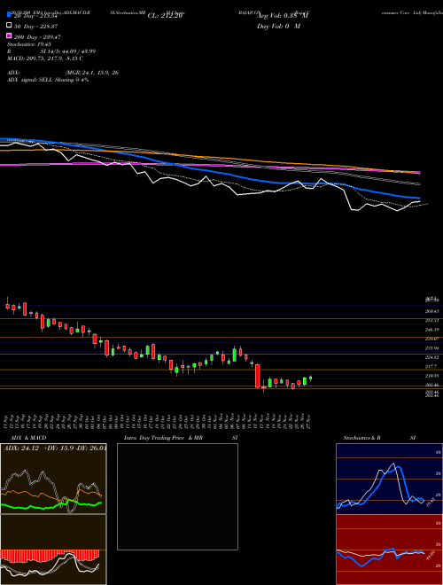 Bajaj Consumer Care Ltd BAJAJCON Support Resistance charts Bajaj Consumer Care Ltd BAJAJCON NSE