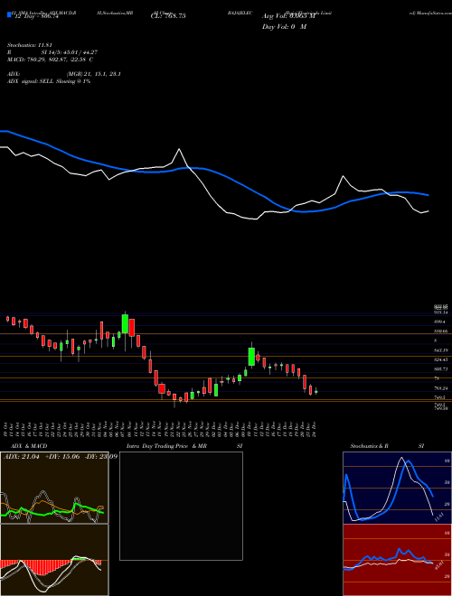 Chart Bajaj Electricals (BAJAJELEC)  Technical (Analysis) Reports Bajaj Electricals [