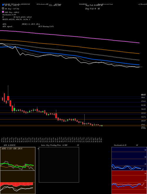 Bajaj Electricals Limited BAJAJELEC Support Resistance charts Bajaj Electricals Limited BAJAJELEC NSE