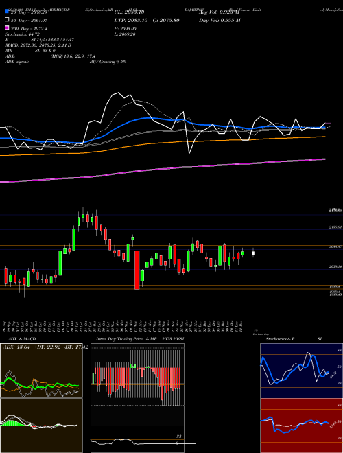 Bajaj Finserv Limited BAJAJFINSV Support Resistance charts Bajaj Finserv Limited BAJAJFINSV NSE