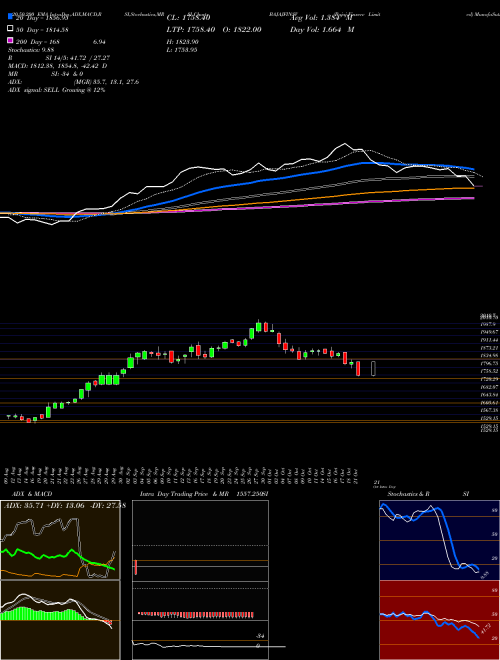 Bajaj Finserv Limited BAJAJFINSV Support Resistance charts Bajaj Finserv Limited BAJAJFINSV NSE