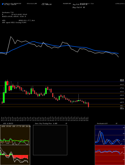 Chart Bajaj Healthcare (BAJAJHCARE)  Technical (Analysis) Reports Bajaj Healthcare [