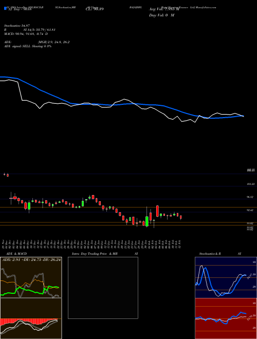 Chart Bajaj Housing (BAJAJHFL)  Technical (Analysis) Reports Bajaj Housing [