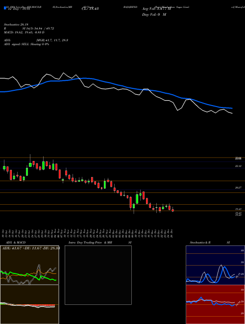 Chart Bajaj Hindusthan (BAJAJHIND)  Technical (Analysis) Reports Bajaj Hindusthan [