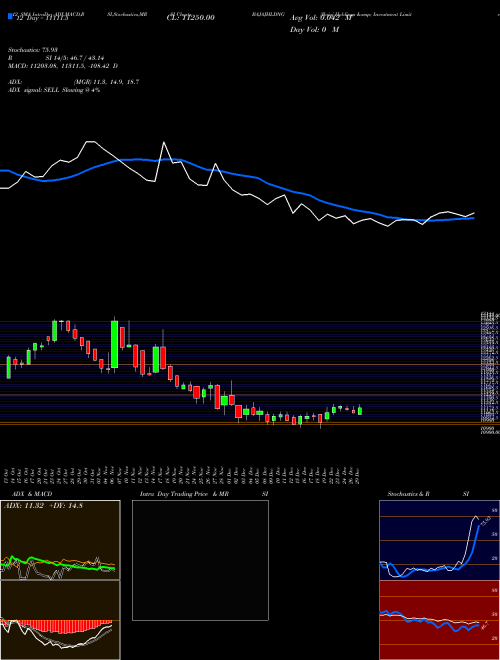 Chart Bajaj Holdings (BAJAJHLDNG)  Technical (Analysis) Reports Bajaj Holdings [