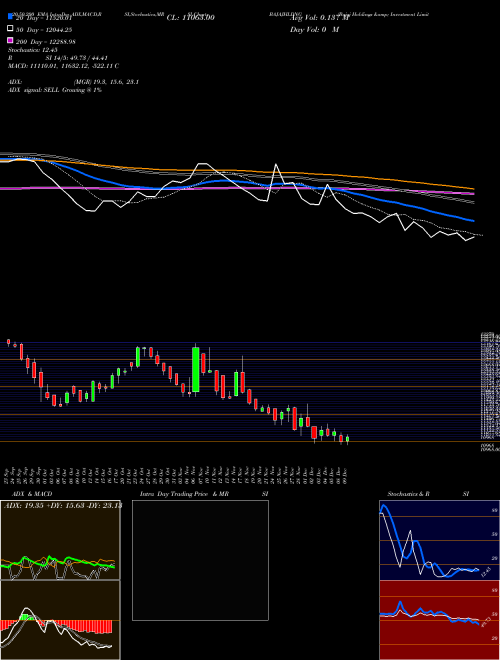Bajaj Holdings & Investment Limited BAJAJHLDNG Support Resistance charts Bajaj Holdings & Investment Limited BAJAJHLDNG NSE