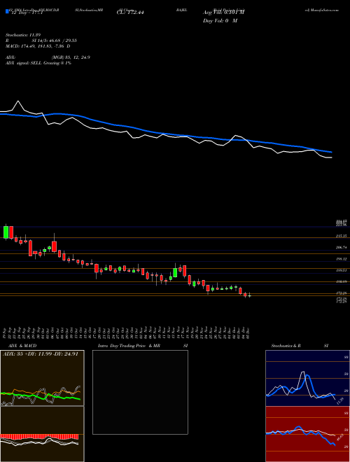 Chart Bajel Projects (BAJEL)  Technical (Analysis) Reports Bajel Projects [