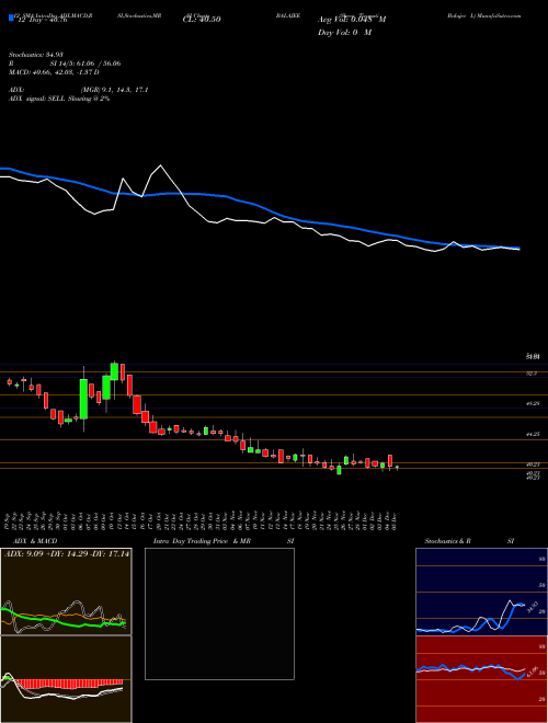 Chart Shree Tirupati (BALAJEE)  Technical (Analysis) Reports Shree Tirupati [
