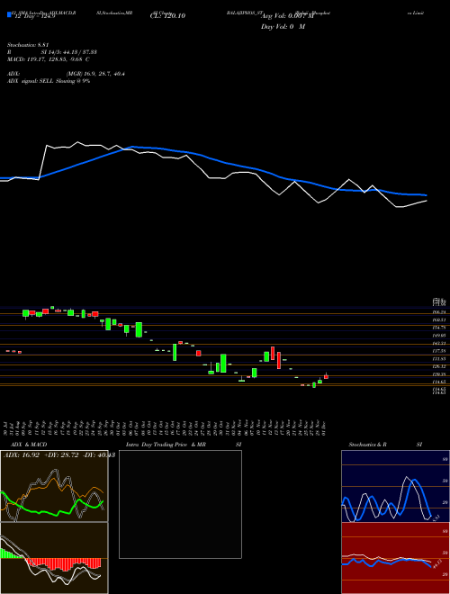 Chart Balaji Phosphates (BALAJIPHOS_ST)  Technical (Analysis) Reports Balaji Phosphates [