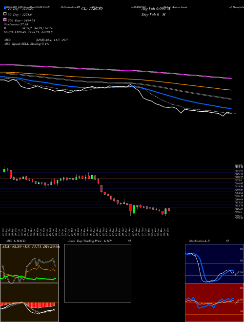 Balaji Amines Limited BALAMINES Support Resistance charts Balaji Amines Limited BALAMINES NSE