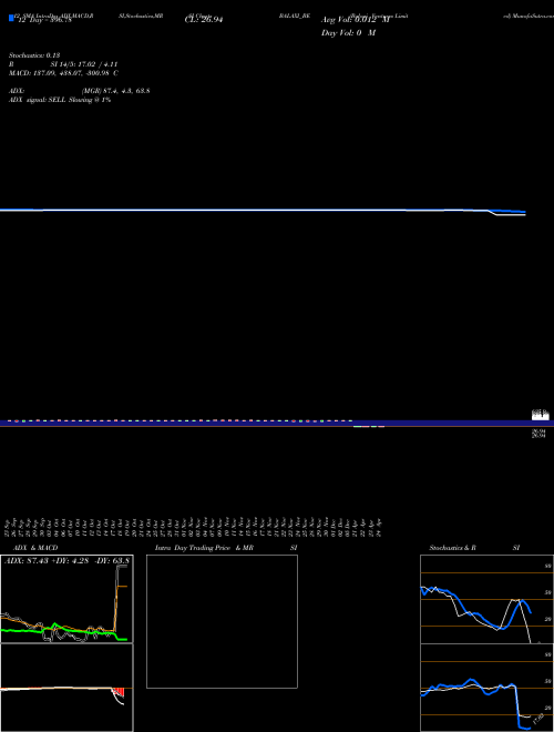 Chart Balaxi Ventures (BALAXI_BE)  Technical (Analysis) Reports Balaxi Ventures [
