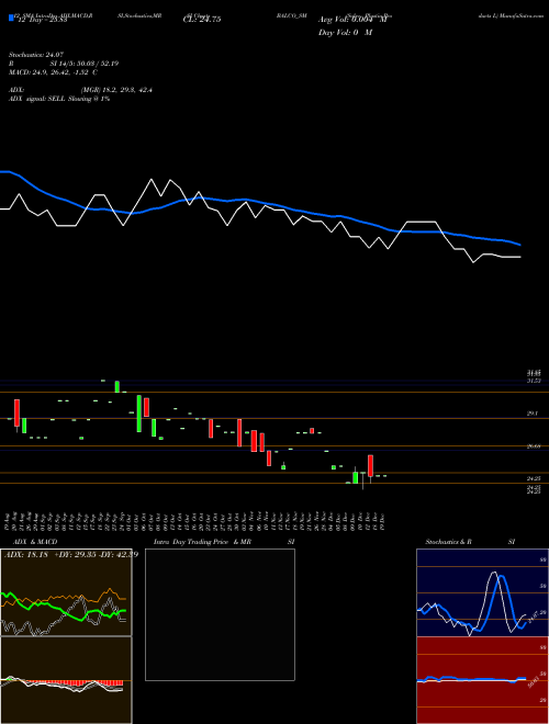 Chart Solve Plastic (BALCO_SM)  Technical (Analysis) Reports Solve Plastic [