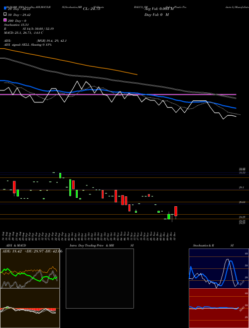 Solve Plastic Products L BALCO_SM Support Resistance charts Solve Plastic Products L BALCO_SM NSE
