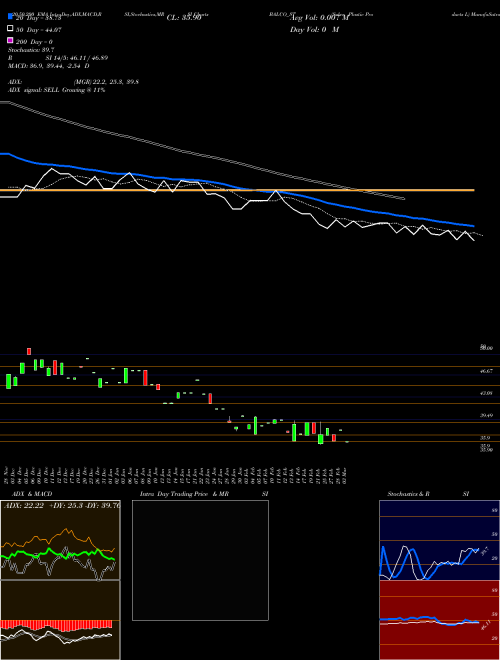 Solve Plastic Products L BALCO_ST Support Resistance charts Solve Plastic Products L BALCO_ST NSE