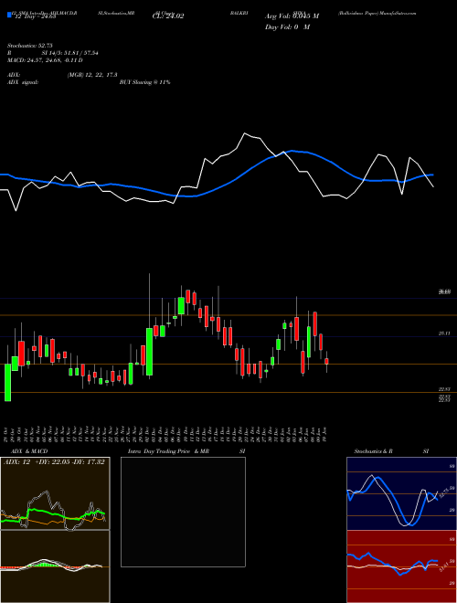 Chart Balkrishna Paper (BALKRISHNA)  Technical (Analysis) Reports Balkrishna Paper [