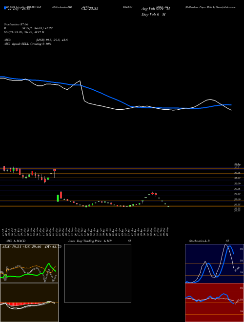 Chart Balkrishna Paper (BALKRISHNA_BE)  Technical (Analysis) Reports Balkrishna Paper [