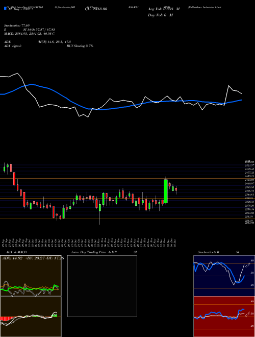 Chart Balkrishna Industries (BALKRISIND)  Technical (Analysis) Reports Balkrishna Industries [