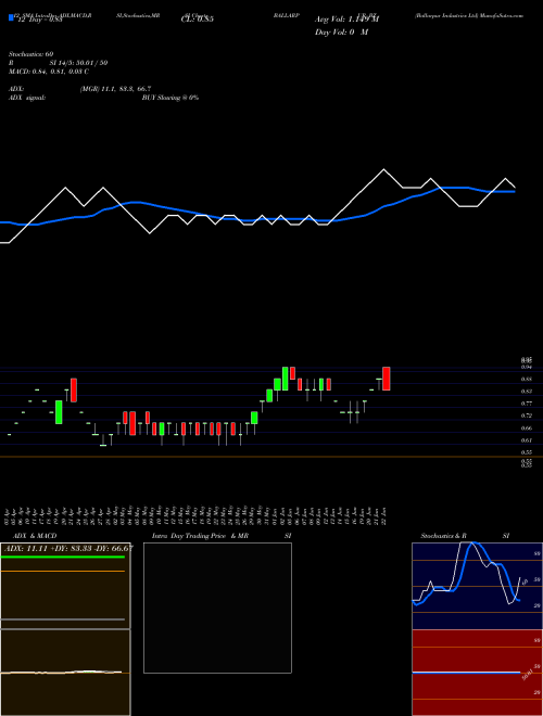 Chart Ballarpur Industries (BALLARPUR_BZ)  Technical (Analysis) Reports Ballarpur Industries [