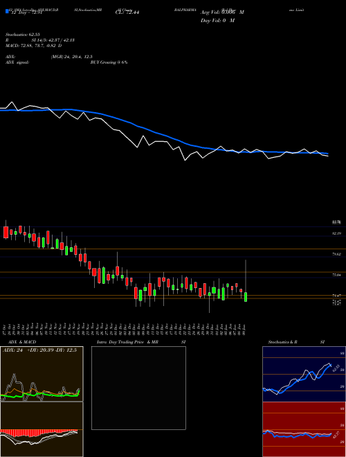 Chart Bal Pharma (BALPHARMA)  Technical (Analysis) Reports Bal Pharma [