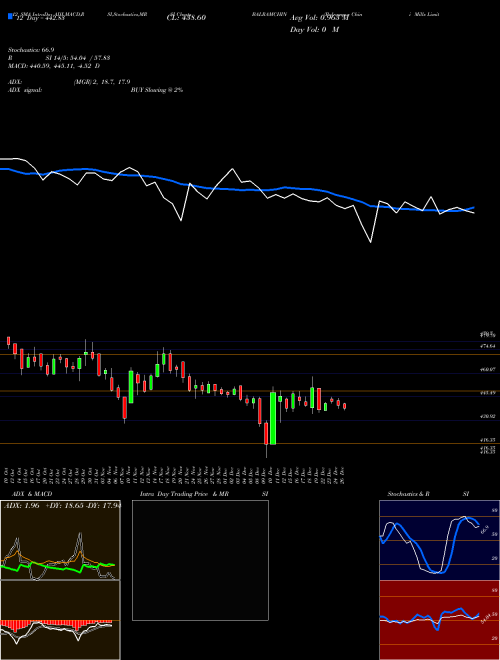 Chart Balrampur Chini (BALRAMCHIN)  Technical (Analysis) Reports Balrampur Chini [