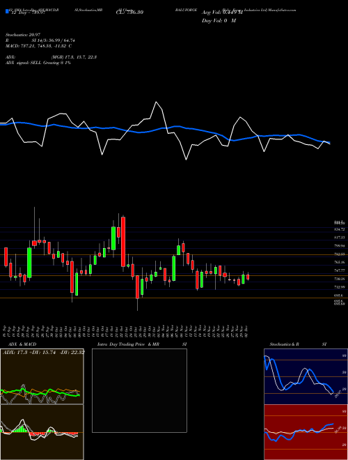 Chart Balu Forge (BALUFORGE)  Technical (Analysis) Reports Balu Forge [