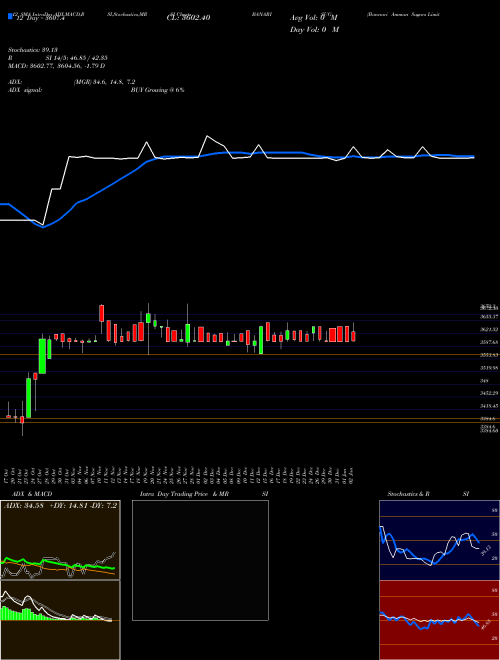 Chart Bannari Amman (BANARISUG)  Technical (Analysis) Reports Bannari Amman [
