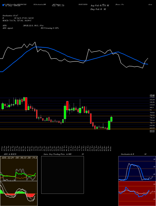 Chart Banco Products (BANCOINDIA)  Technical (Analysis) Reports Banco Products [