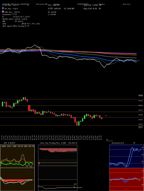 Bandhan Bank Limited BANDHANBNK Support Resistance charts Bandhan Bank Limited BANDHANBNK NSE