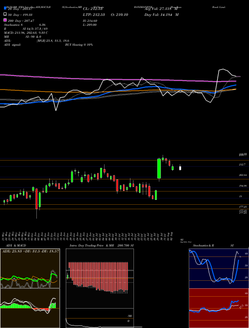 Bandhan Bank Limited BANDHANBNK Support Resistance charts Bandhan Bank Limited BANDHANBNK NSE