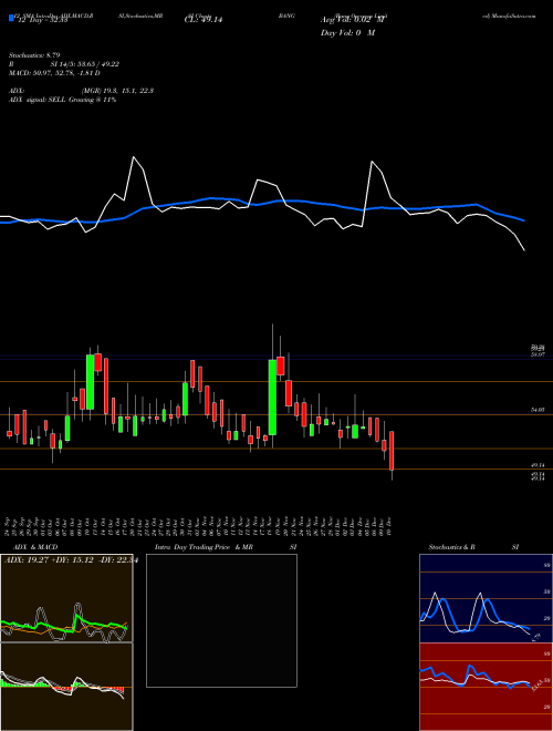 Chart Bang Overseas (BANG)  Technical (Analysis) Reports Bang Overseas [