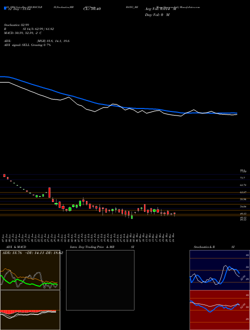 Chart Bang Overseas (BANG_BE)  Technical (Analysis) Reports Bang Overseas [