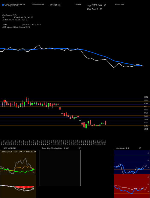 Chart Banka Bioloo (BANKA)  Technical (Analysis) Reports Banka Bioloo [