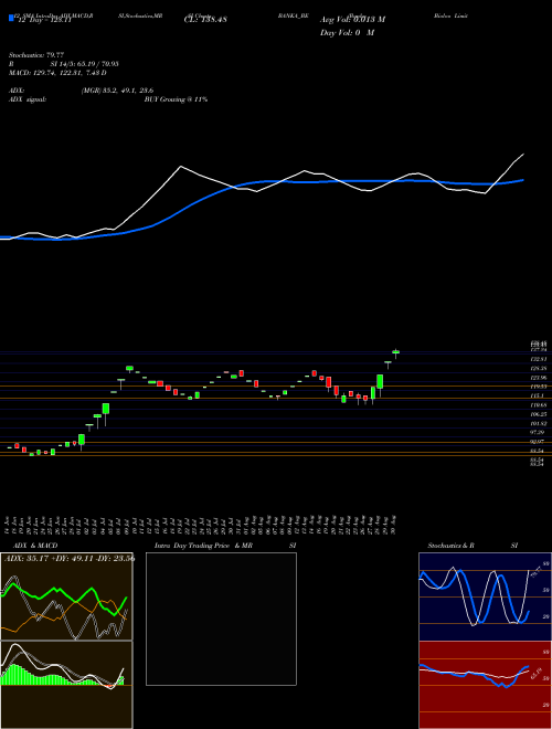 Chart Banka Bioloo (BANKA_BE)  Technical (Analysis) Reports Banka Bioloo [