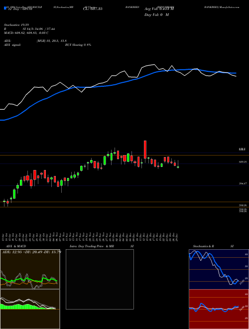 Chart Benchmark Bankbees (BANKBEES)  Technical (Analysis) Reports Benchmark Bankbees [