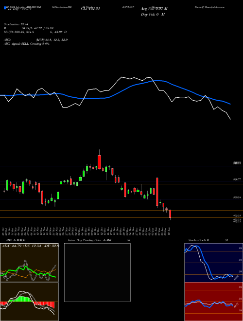 Chart Miraeamc Banketf (BANKETF)  Technical (Analysis) Reports Miraeamc Banketf [