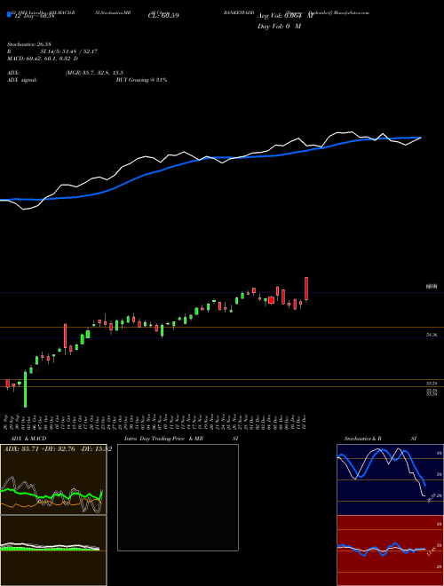 Chart Dspamc Dspbanketf (BANKETFADD)  Technical (Analysis) Reports Dspamc Dspbanketf [