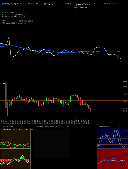 Chart Bank India (BANKINDIA)  Technical (Analysis) Reports Bank India [