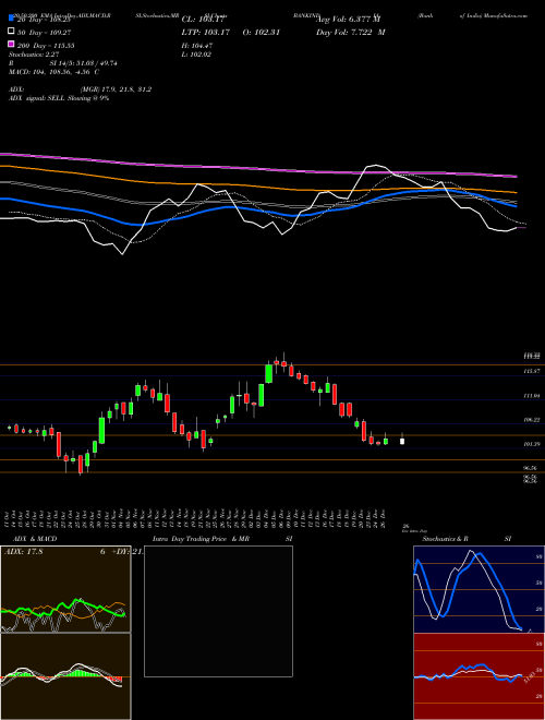 Bank Of India BANKINDIA Support Resistance charts Bank Of India BANKINDIA NSE