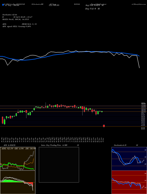 Chart Bansal Multiflex (BANSAL)  Technical (Analysis) Reports Bansal Multiflex [