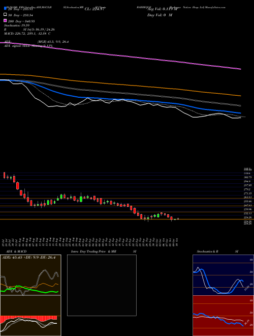 Barbeque Nation Hosp. Ltd BARBEQUE Support Resistance charts Barbeque Nation Hosp. Ltd BARBEQUE NSE
