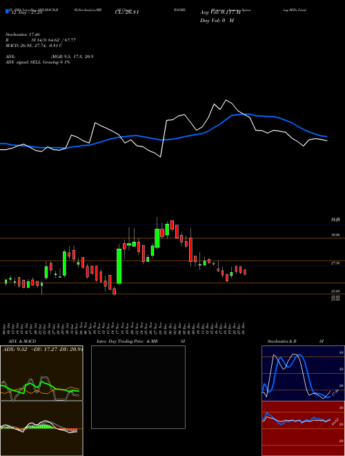 Chart Bannari Amman (BASML)  Technical (Analysis) Reports Bannari Amman [