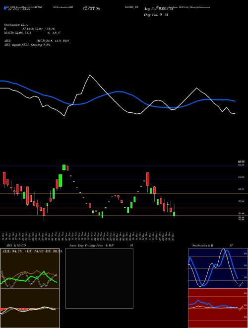 Chart Bannari Am (BASML_BE)  Technical (Analysis) Reports Bannari Am [