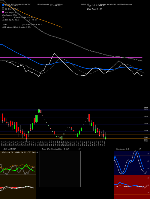 Bannari Am Spin Mill Ltd. BASML_BE Support Resistance charts Bannari Am Spin Mill Ltd. BASML_BE NSE