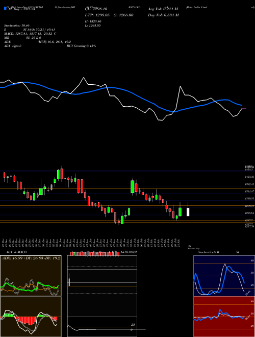 Chart Bata India (BATAINDIA)  Technical (Analysis) Reports Bata India [